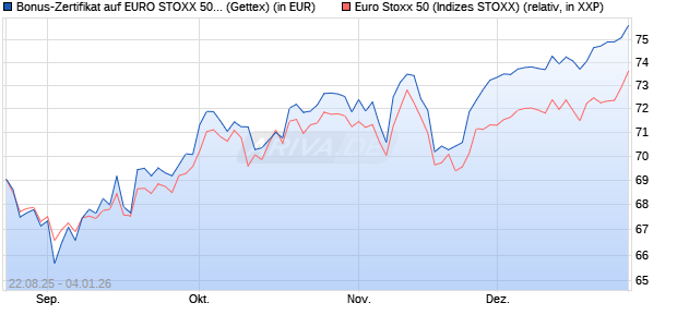 Bonus-Zertifikat auf EURO STOXX 50 [Goldman Sach. (WKN: GU20QU) Chart