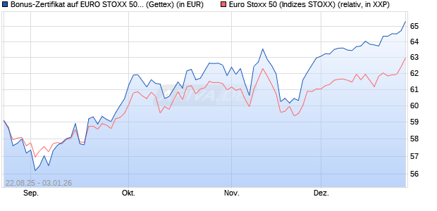 Bonus-Zertifikat auf EURO STOXX 50 [Goldman Sach. (WKN: GU20QZ) Chart