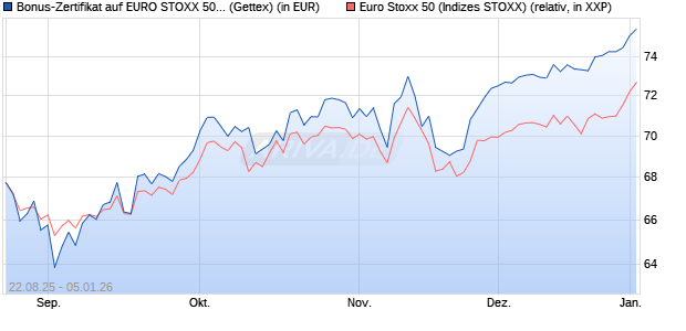 Bonus-Zertifikat auf EURO STOXX 50 [Goldman Sach. (WKN: GU20R7) Chart