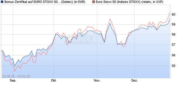 Bonus-Zertifikat auf EURO STOXX 50 [Goldman Sach. (WKN: GU20RY) Chart