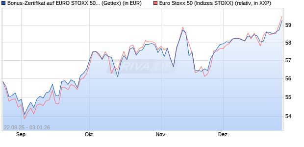 Bonus-Zertifikat auf EURO STOXX 50 [Goldman Sach. (WKN: GU20S0) Chart