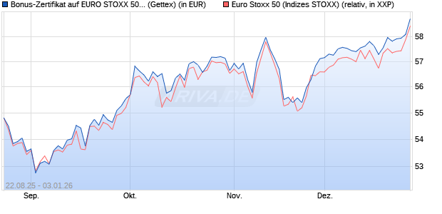 Bonus-Zertifikat auf EURO STOXX 50 [Goldman Sach. (WKN: GU20S2) Chart