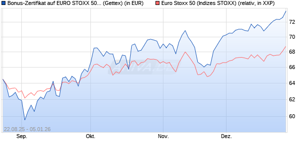 Bonus-Zertifikat auf EURO STOXX 50 [Goldman Sach. (WKN: GU20S8) Chart