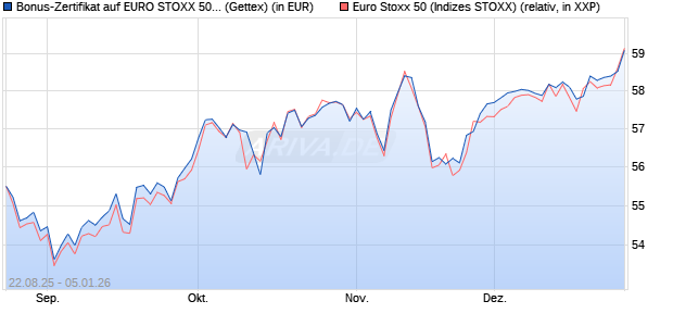 Bonus-Zertifikat auf EURO STOXX 50 [Goldman Sach. (WKN: GU20S9) Chart