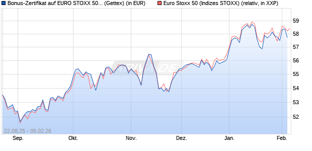 Bonus-Zertifikat auf EURO STOXX 50 [Goldman Sach. (WKN: GU20SA) Chart
