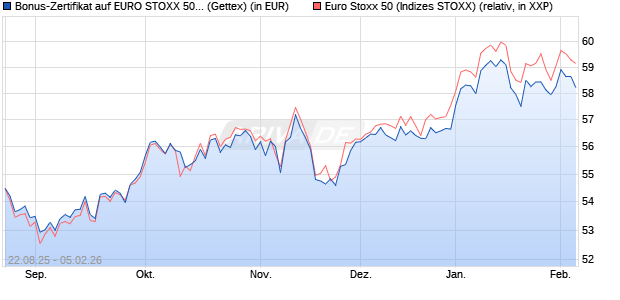 Bonus-Zertifikat auf EURO STOXX 50 [Goldman Sach. (WKN: GU20SG) Chart