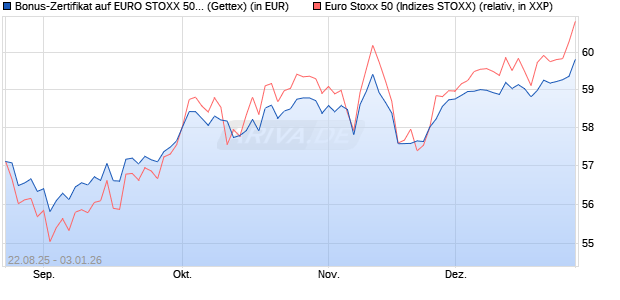 Bonus-Zertifikat auf EURO STOXX 50 [Goldman Sach. (WKN: GU20SS) Chart