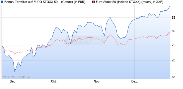 Bonus-Zertifikat auf EURO STOXX 50 [Goldman Sach. (WKN: GU20SU) Chart