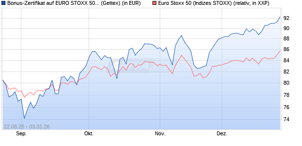 Bonus-Zertifikat auf EURO STOXX 50 [Goldman Sach. (WKN: GU20SZ) Chart