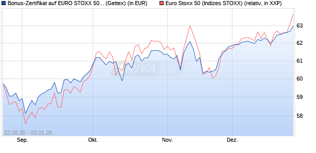 Bonus-Zertifikat auf EURO STOXX 50 [Goldman Sach. (WKN: GU20T0) Chart