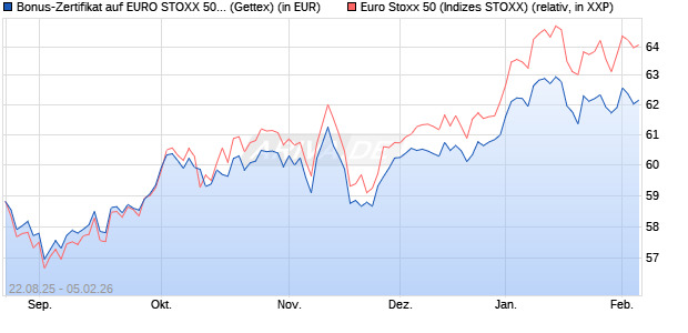 Bonus-Zertifikat auf EURO STOXX 50 [Goldman Sach. (WKN: GU20TJ) Chart