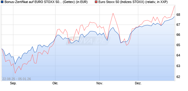Bonus-Zertifikat auf EURO STOXX 50 [Goldman Sach. (WKN: GU20TL) Chart