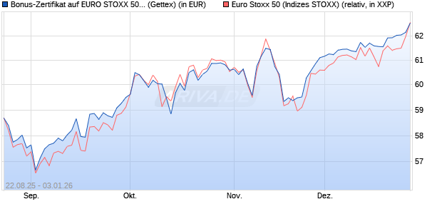 Bonus-Zertifikat auf EURO STOXX 50 [Goldman Sach. (WKN: GU20TM) Chart