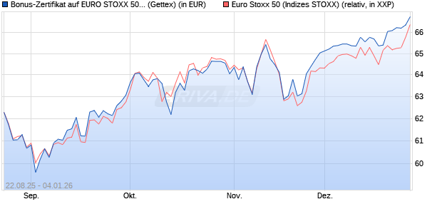 Bonus-Zertifikat auf EURO STOXX 50 [Goldman Sach. (WKN: GU20TS) Chart