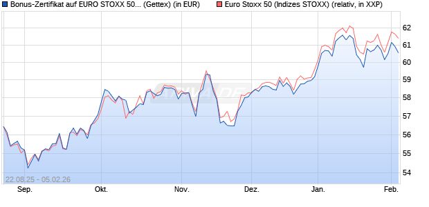 Bonus-Zertifikat auf EURO STOXX 50 [Goldman Sach. (WKN: GU20TY) Chart