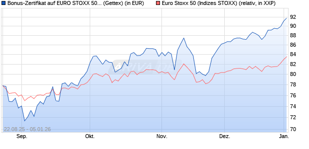 Bonus-Zertifikat auf EURO STOXX 50 [Goldman Sach. (WKN: GU20U6) Chart