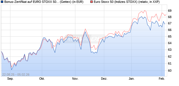 Bonus-Zertifikat auf EURO STOXX 50 [Goldman Sach. (WKN: GU20U8) Chart