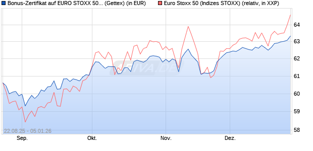Bonus-Zertifikat auf EURO STOXX 50 [Goldman Sach. (WKN: GU20UJ) Chart