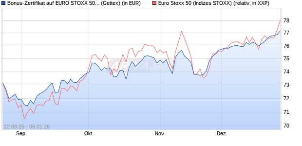 Bonus-Zertifikat auf EURO STOXX 50 [Goldman Sach. (WKN: GU20UL) Chart