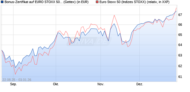Bonus-Zertifikat auf EURO STOXX 50 [Goldman Sach. (WKN: GU20UM) Chart
