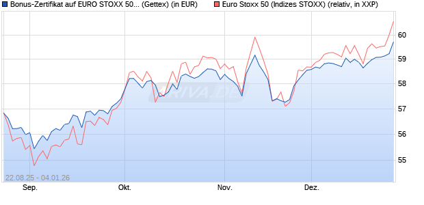 Bonus-Zertifikat auf EURO STOXX 50 [Goldman Sach. (WKN: GU20UW) Chart