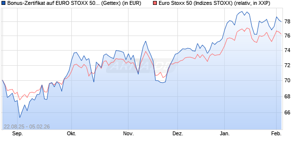 Bonus-Zertifikat auf EURO STOXX 50 [Goldman Sach. (WKN: GU20V3) Chart