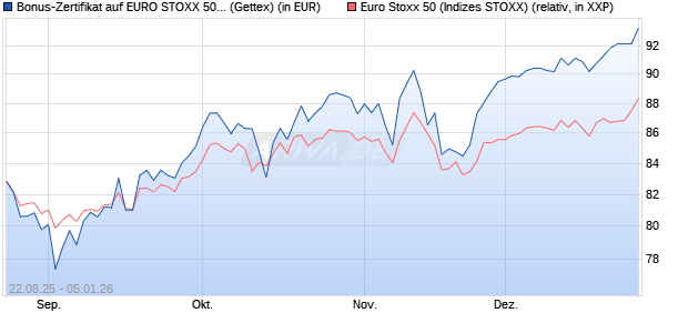 Bonus-Zertifikat auf EURO STOXX 50 [Goldman Sach. (WKN: GU20V8) Chart