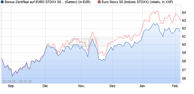 Bonus-Zertifikat auf EURO STOXX 50 [Goldman Sach. (WKN: GU20VC) Chart