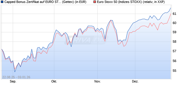 Capped Bonus Zertifikat auf EURO STOXX 50 [Goldm. (WKN: GU20WE) Chart