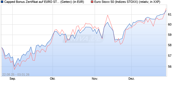 Capped Bonus Zertifikat auf EURO STOXX 50 [Goldm. (WKN: GU20WJ) Chart
