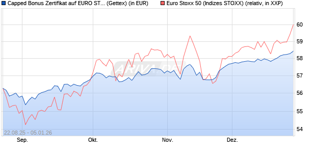 Capped Bonus Zertifikat auf EURO STOXX 50 [Goldm. (WKN: GU20WL) Chart