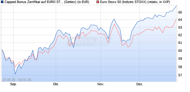 Capped Bonus Zertifikat auf EURO STOXX 50 [Goldm. (WKN: GU20WZ) Chart
