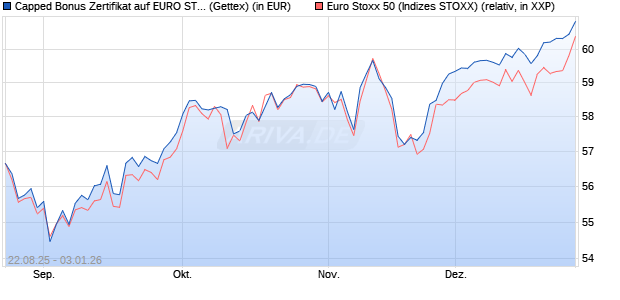 Capped Bonus Zertifikat auf EURO STOXX 50 [Goldm. (WKN: GU20XL) Chart