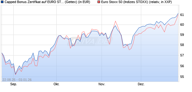 Capped Bonus Zertifikat auf EURO STOXX 50 [Goldm. (WKN: GU20Y6) Chart