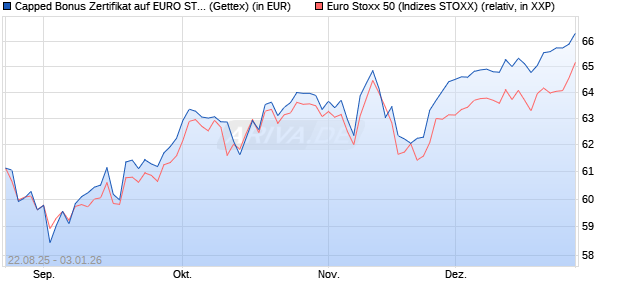Capped Bonus Zertifikat auf EURO STOXX 50 [Goldm. (WKN: GU20Z4) Chart