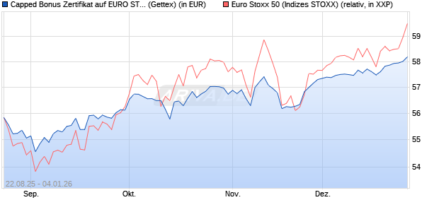Capped Bonus Zertifikat auf EURO STOXX 50 [Goldm. (WKN: GU20ZY) Chart