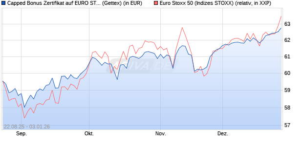 Capped Bonus Zertifikat auf EURO STOXX 50 [Goldm. (WKN: GU2107) Chart