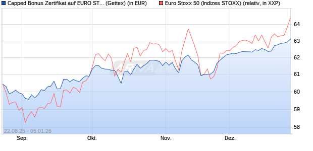 Capped Bonus Zertifikat auf EURO STOXX 50 [Goldm. (WKN: GU210N) Chart