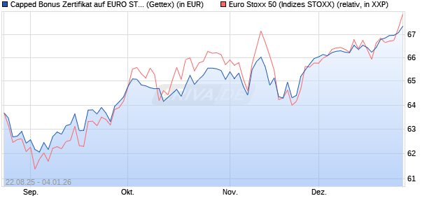 Capped Bonus Zertifikat auf EURO STOXX 50 [Goldm. (WKN: GU210T) Chart