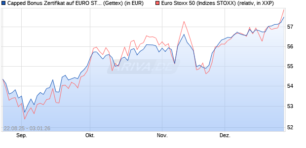 Capped Bonus Zertifikat auf EURO STOXX 50 [Goldm. (WKN: GU211B) Chart