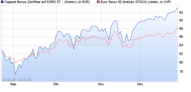 Capped Bonus Zertifikat auf EURO STOXX 50 [Goldm. (WKN: GU211D) Chart
