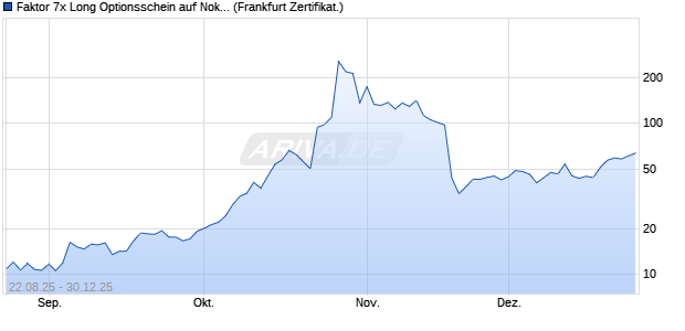 Faktor 7x Long Optionsschein auf Nokia [Soci&eacute;t&eacute; G&eacute;n. (WKN: FA8W4J) Chart