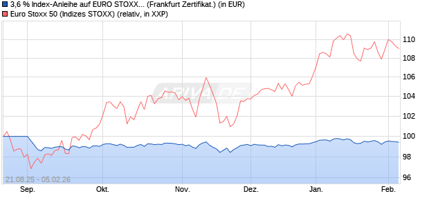 3,6 % Index-Anleihe auf EURO STOXX 50 [Landesba. (WKN: LB5ZV3) Chart