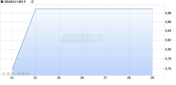SBABXU UBS P      /Z Aktie Chart