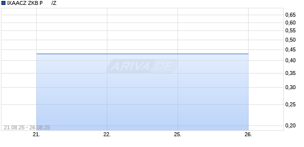 IXAACZ ZKB P      /Z Aktie Chart