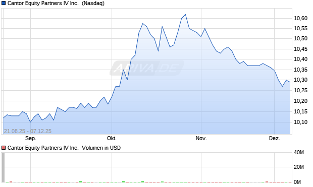Cantor Equity Partners IV Aktie Chart