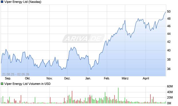 Viper Energy Aktie Chart
