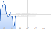 Viper Energy Ltd Chart