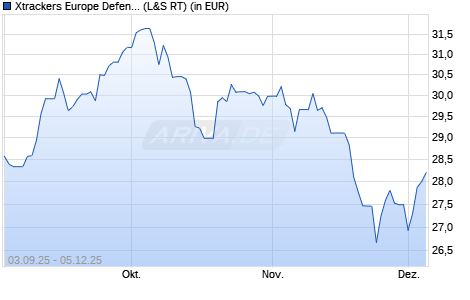 Performance des Xtrackers Europe Defence Technologies UCITS ETF 1C (WKN DBX0W8, ISIN LU3061478973)