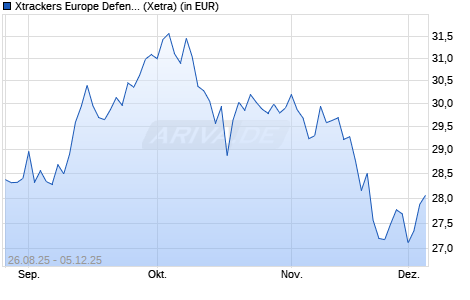 Performance des Xtrackers Europe Defence Technologies UCITS ETF 1C (WKN DBX0W8, ISIN LU3061478973)